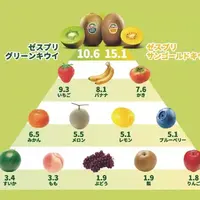 现在东京流行吃猕猴桃？并且分化出了5大吃货流派
