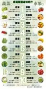 哪种蔬菜与水果农药残留最多？韭菜农药残留最严重是真的吗